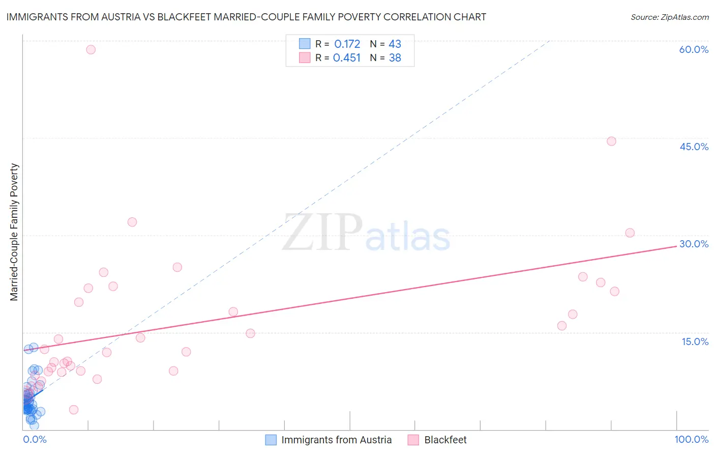 Immigrants from Austria vs Blackfeet Married-Couple Family Poverty