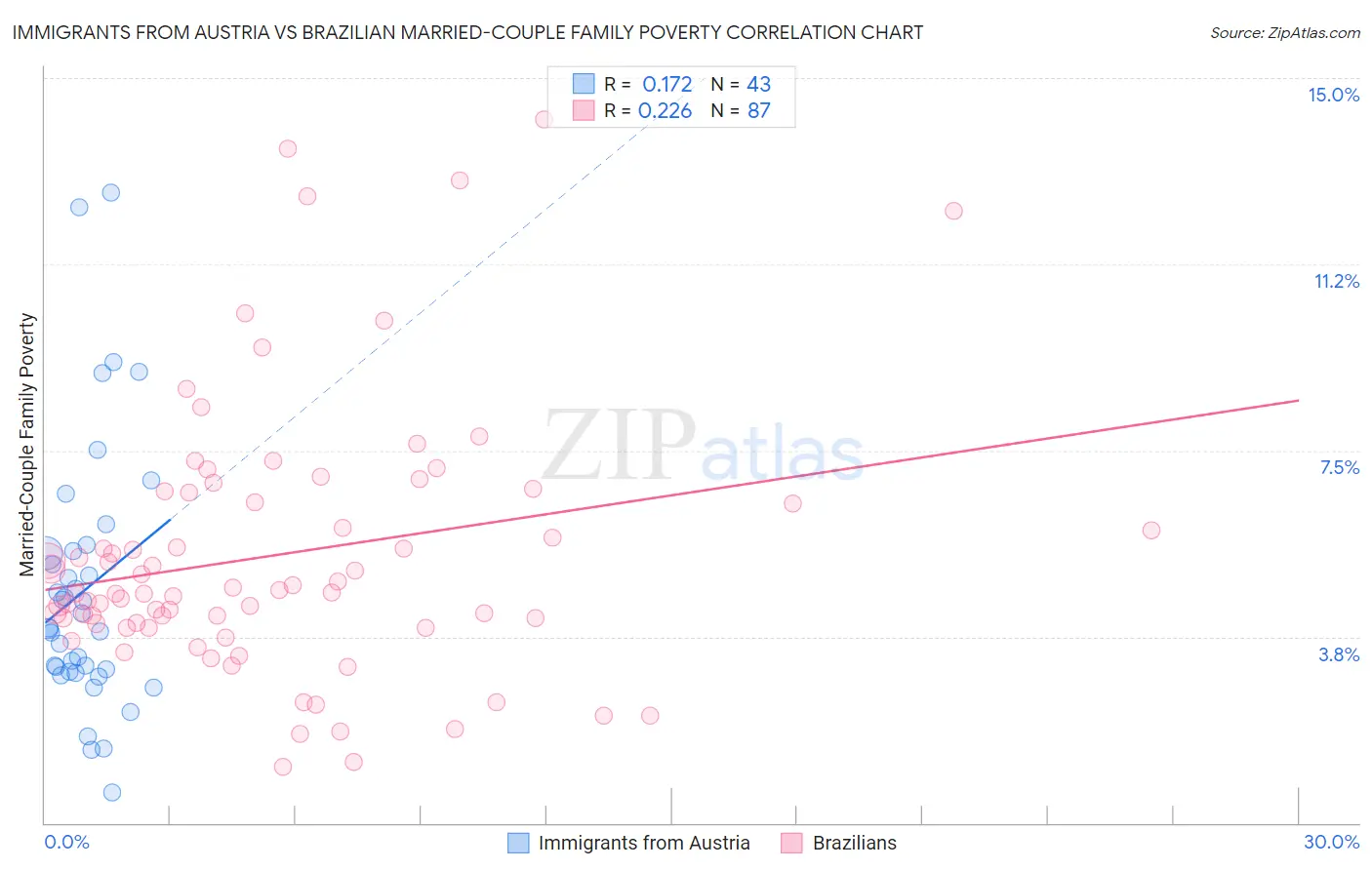 Immigrants from Austria vs Brazilian Married-Couple Family Poverty