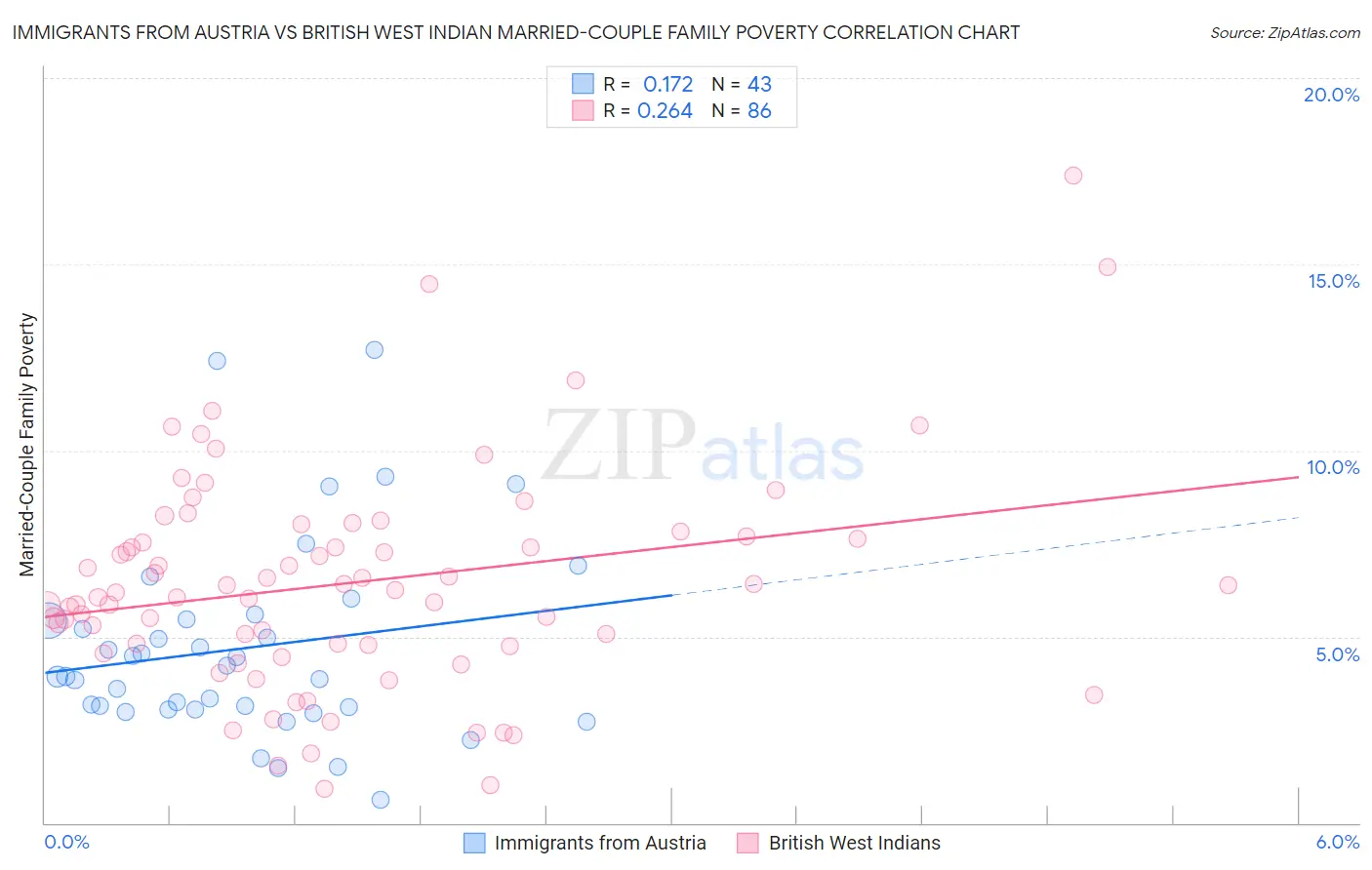 Immigrants from Austria vs British West Indian Married-Couple Family Poverty