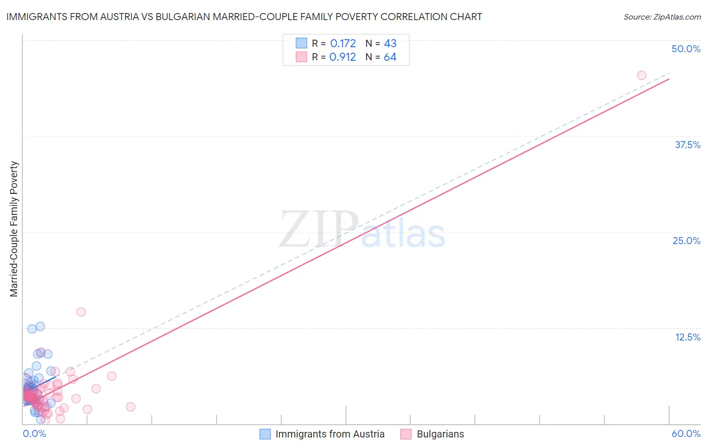 Immigrants from Austria vs Bulgarian Married-Couple Family Poverty