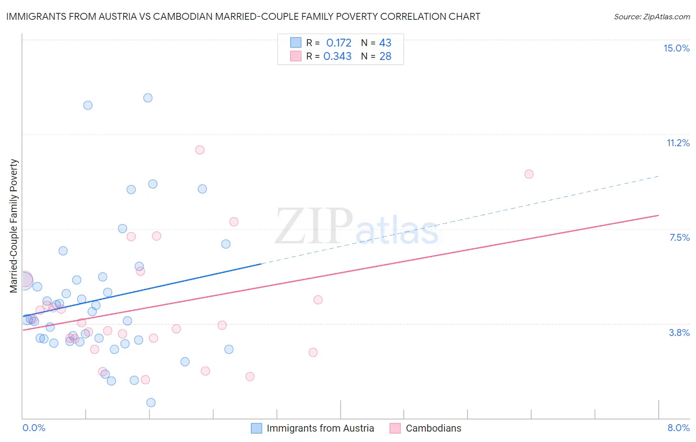 Immigrants from Austria vs Cambodian Married-Couple Family Poverty