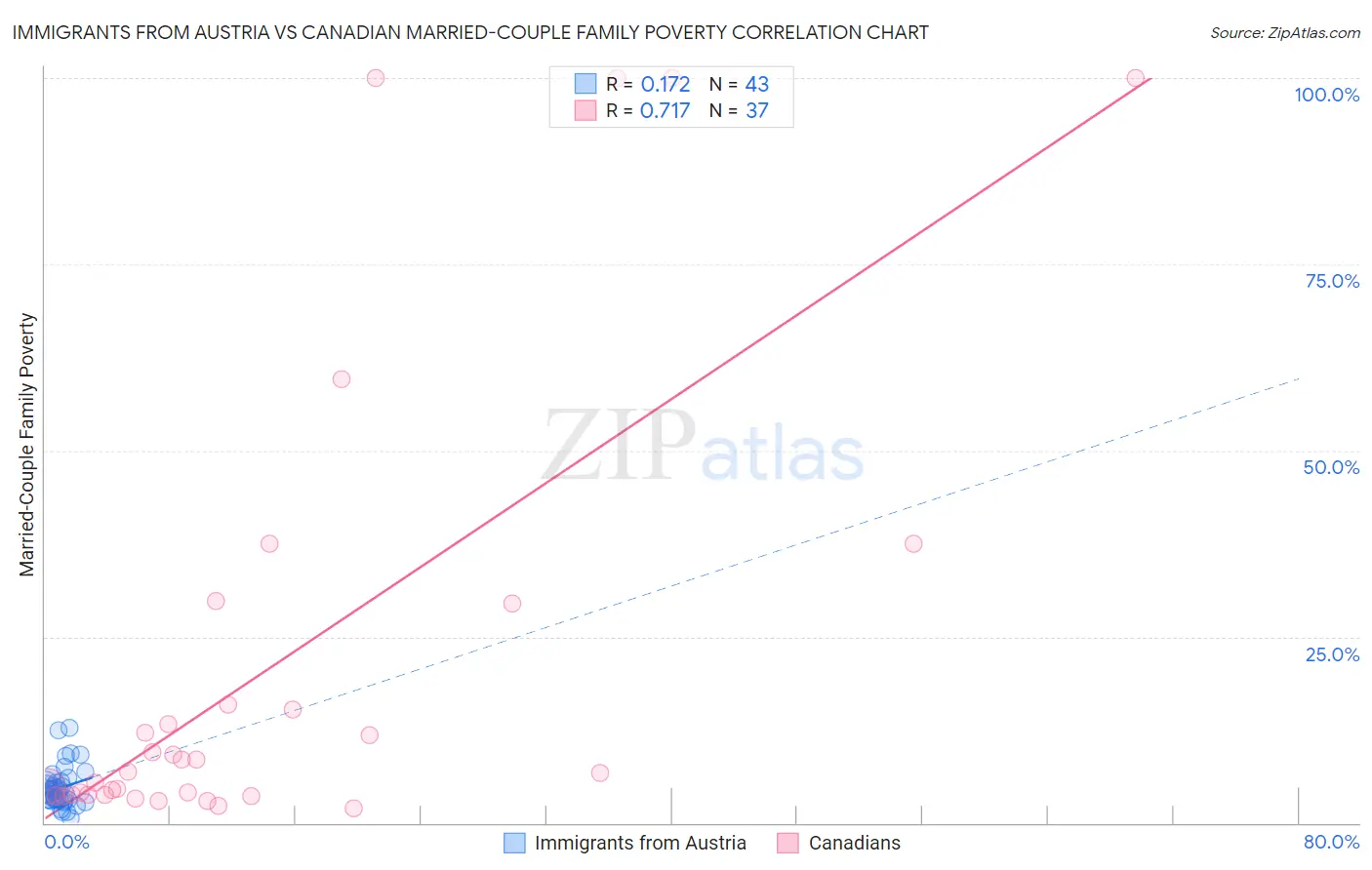 Immigrants from Austria vs Canadian Married-Couple Family Poverty