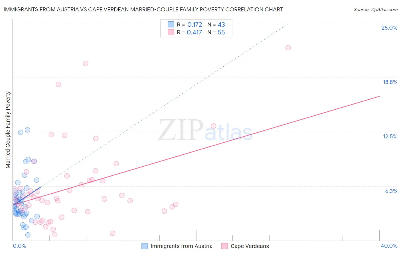 Immigrants from Austria vs Cape Verdean Married-Couple Family Poverty