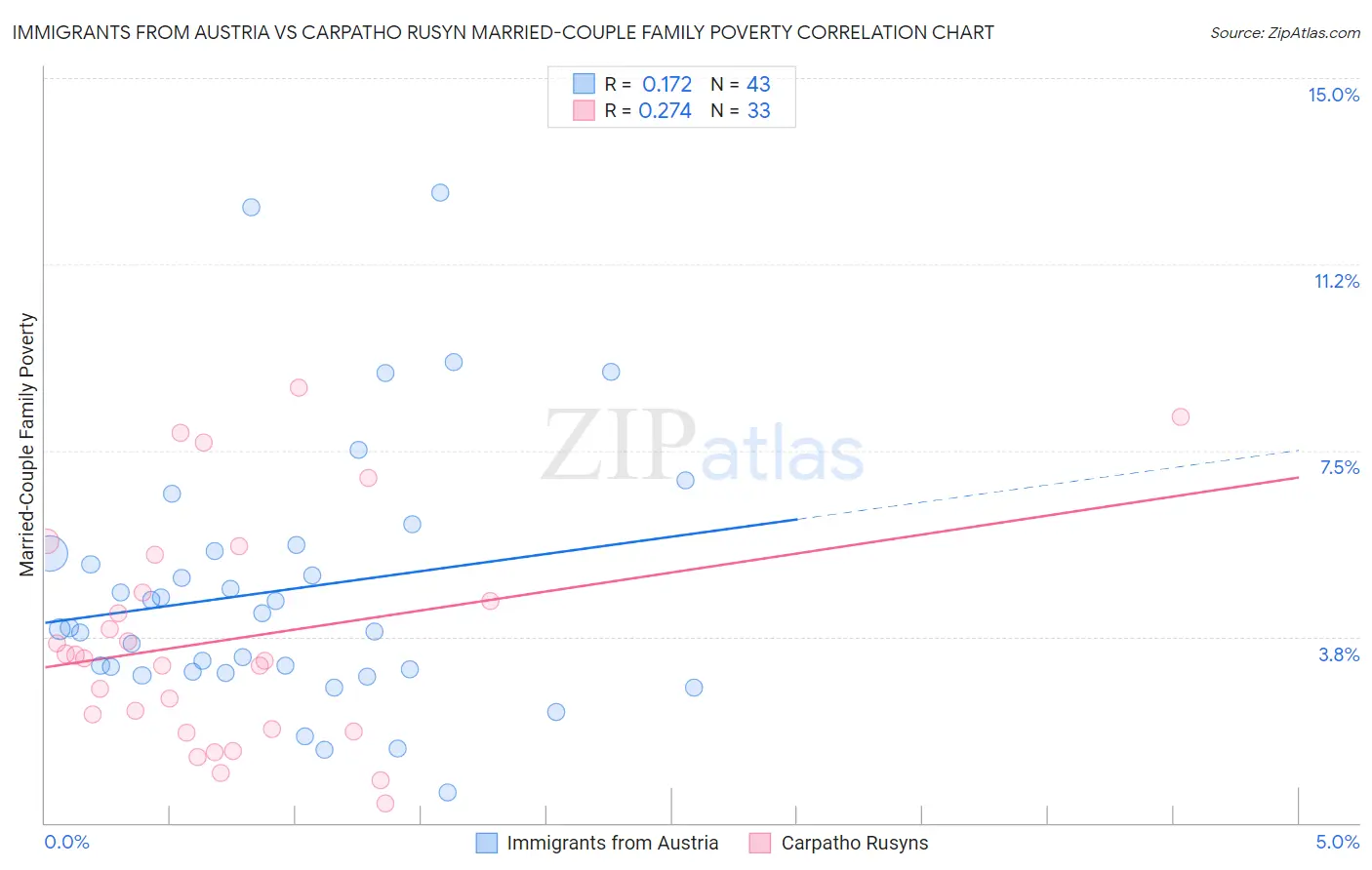 Immigrants from Austria vs Carpatho Rusyn Married-Couple Family Poverty