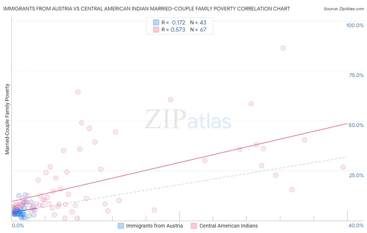 Immigrants from Austria vs Central American Indian Married-Couple Family Poverty