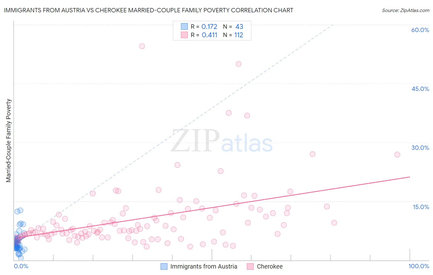 Immigrants from Austria vs Cherokee Married-Couple Family Poverty