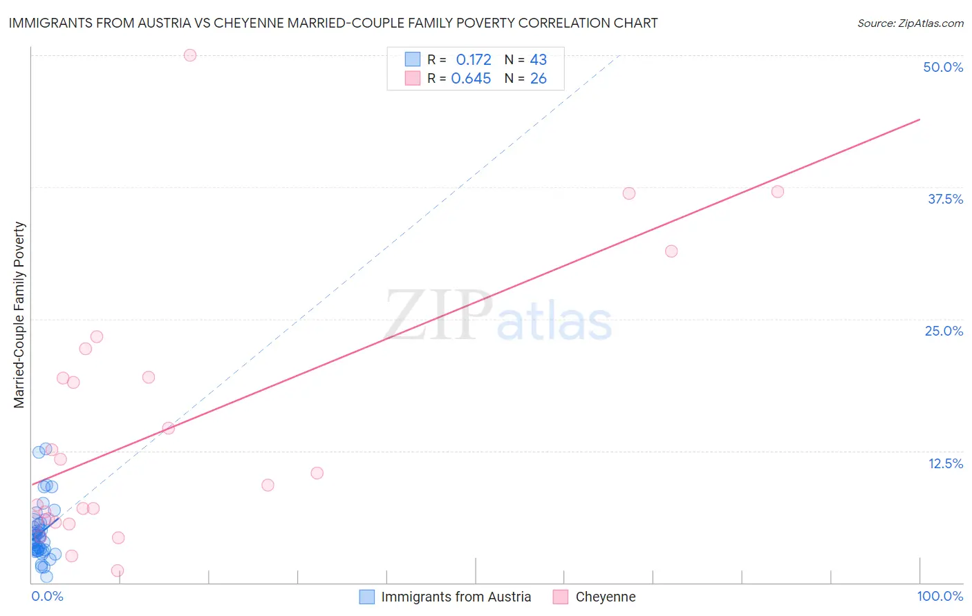 Immigrants from Austria vs Cheyenne Married-Couple Family Poverty