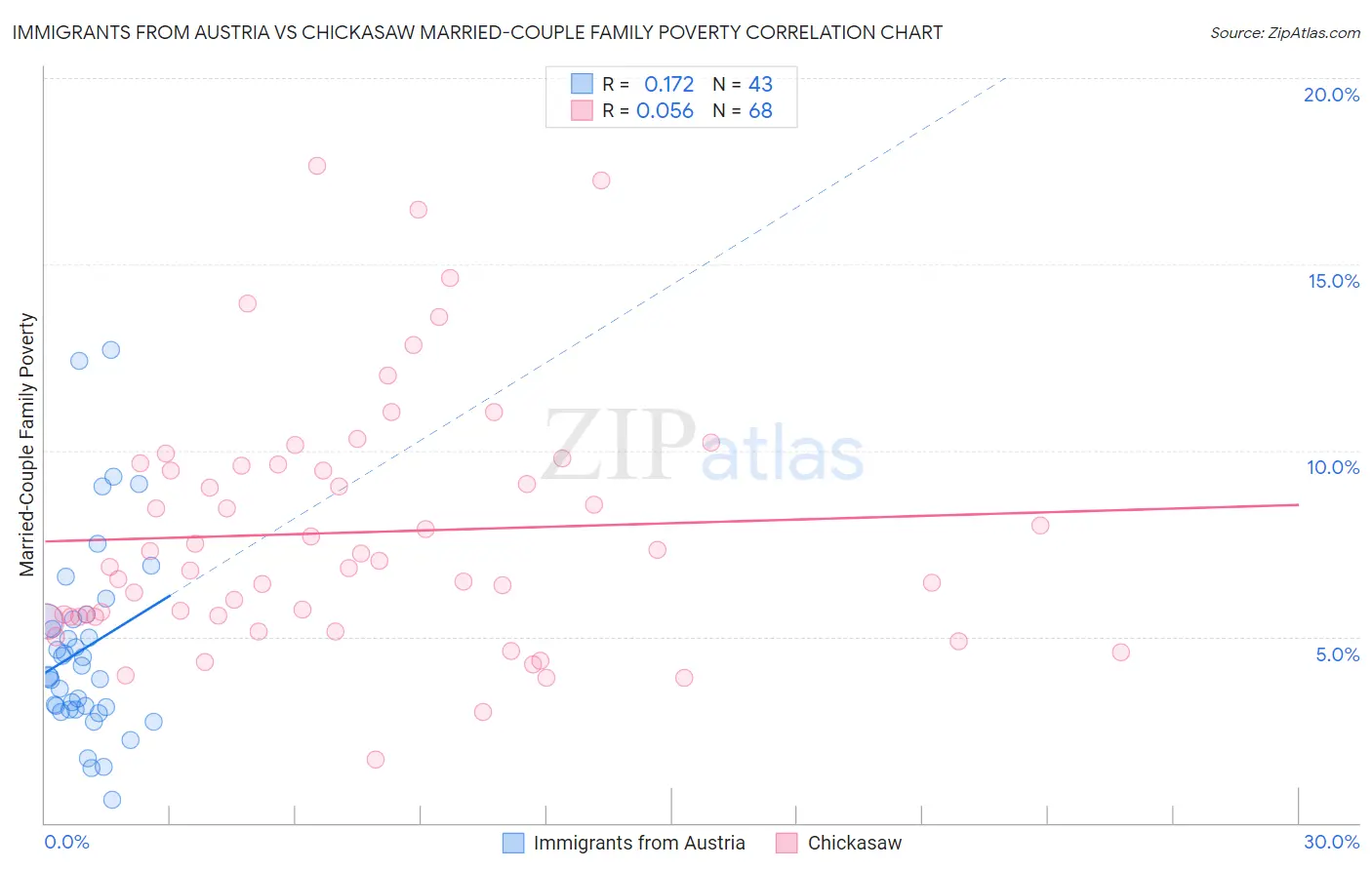 Immigrants from Austria vs Chickasaw Married-Couple Family Poverty