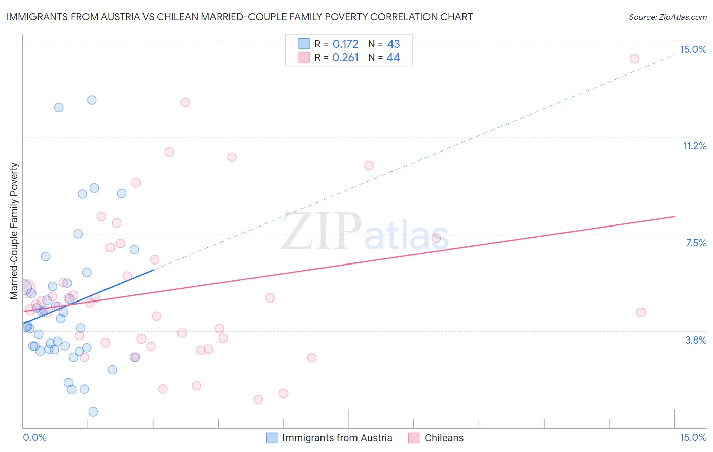 Immigrants from Austria vs Chilean Married-Couple Family Poverty