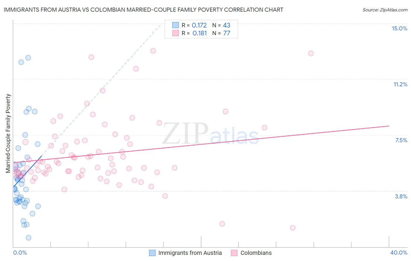 Immigrants from Austria vs Colombian Married-Couple Family Poverty