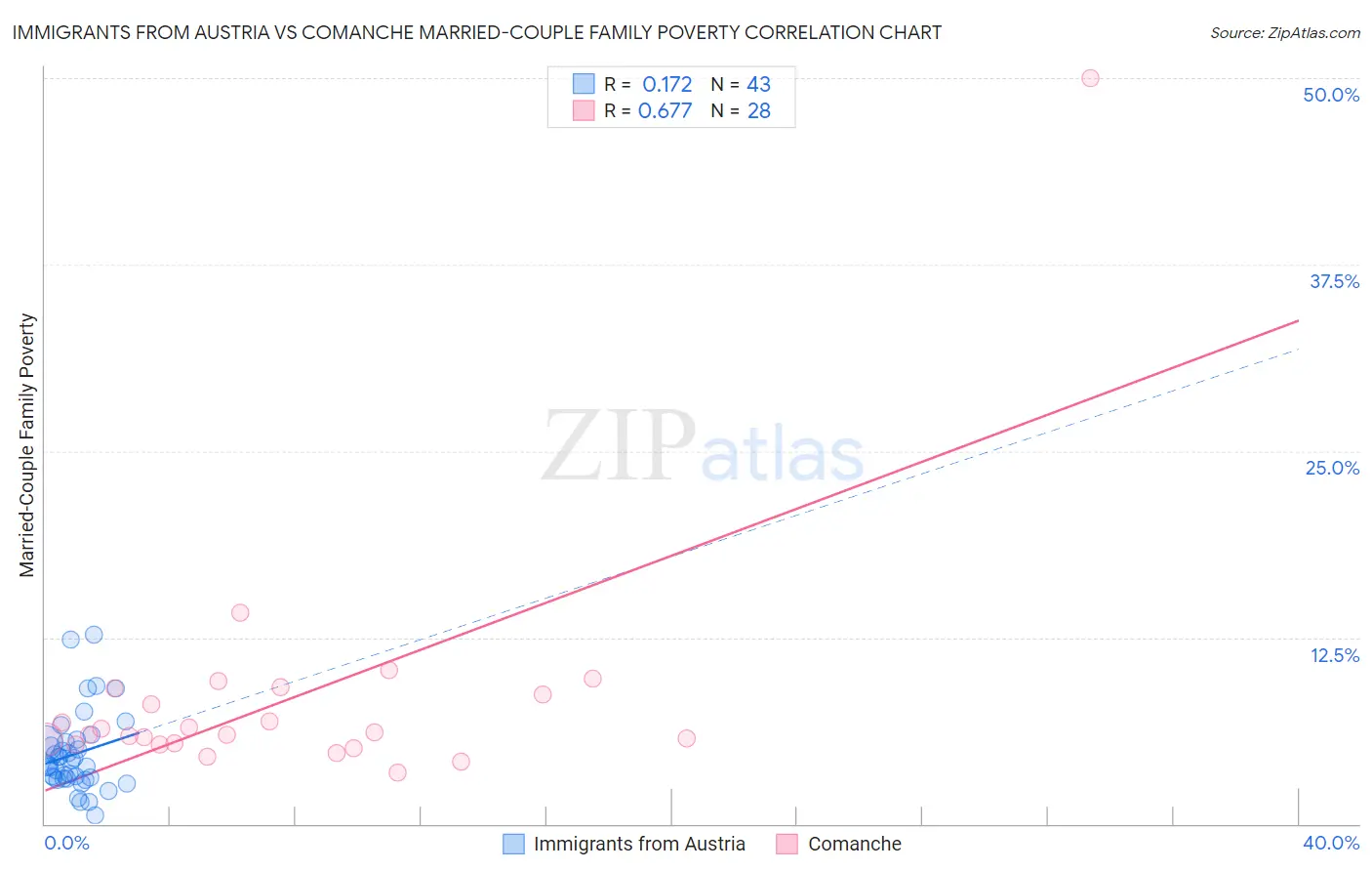 Immigrants from Austria vs Comanche Married-Couple Family Poverty