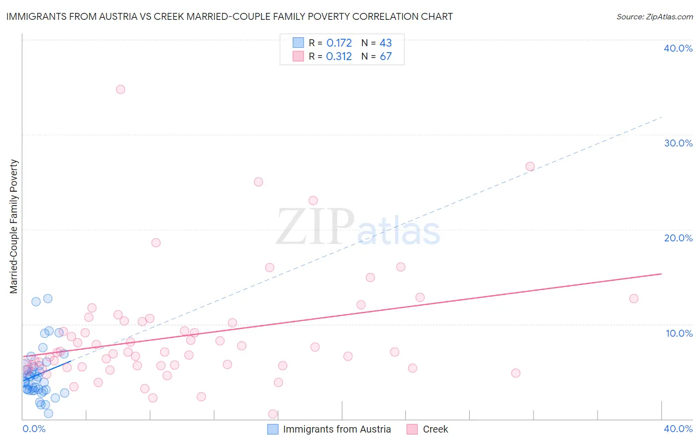 Immigrants from Austria vs Creek Married-Couple Family Poverty