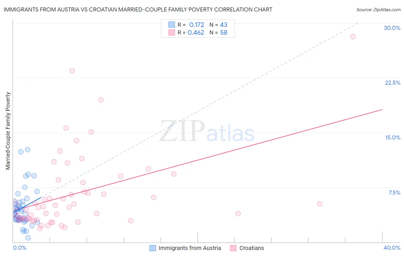 Immigrants from Austria vs Croatian Married-Couple Family Poverty