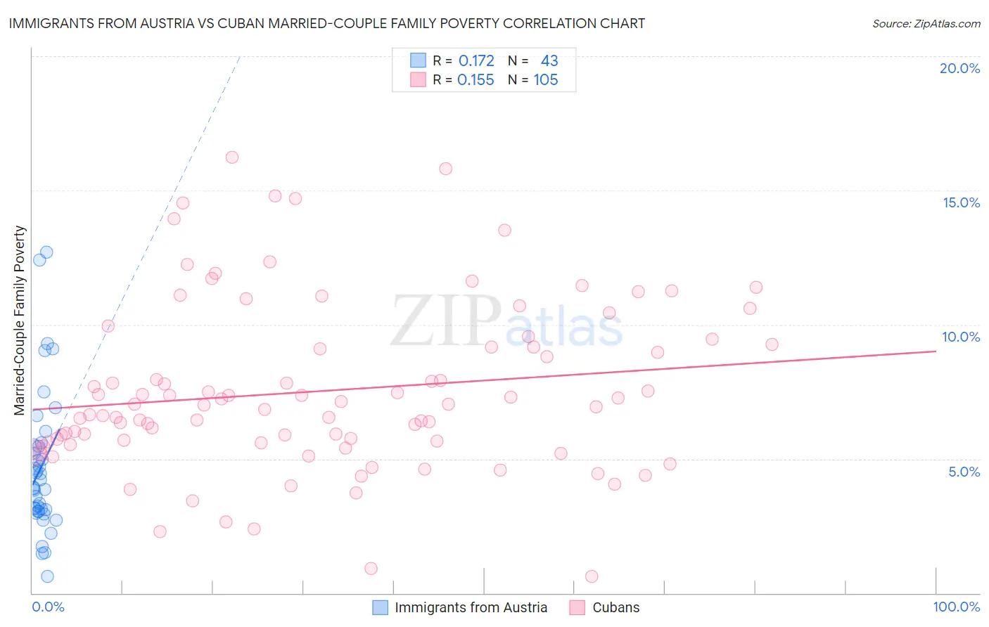 Immigrants from Austria vs Cuban Married-Couple Family Poverty