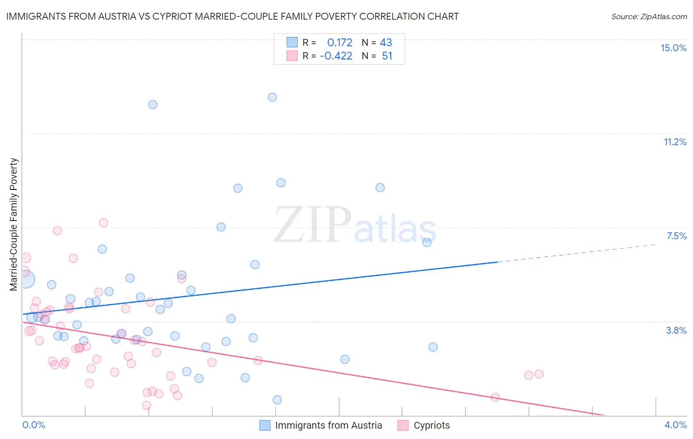 Immigrants from Austria vs Cypriot Married-Couple Family Poverty