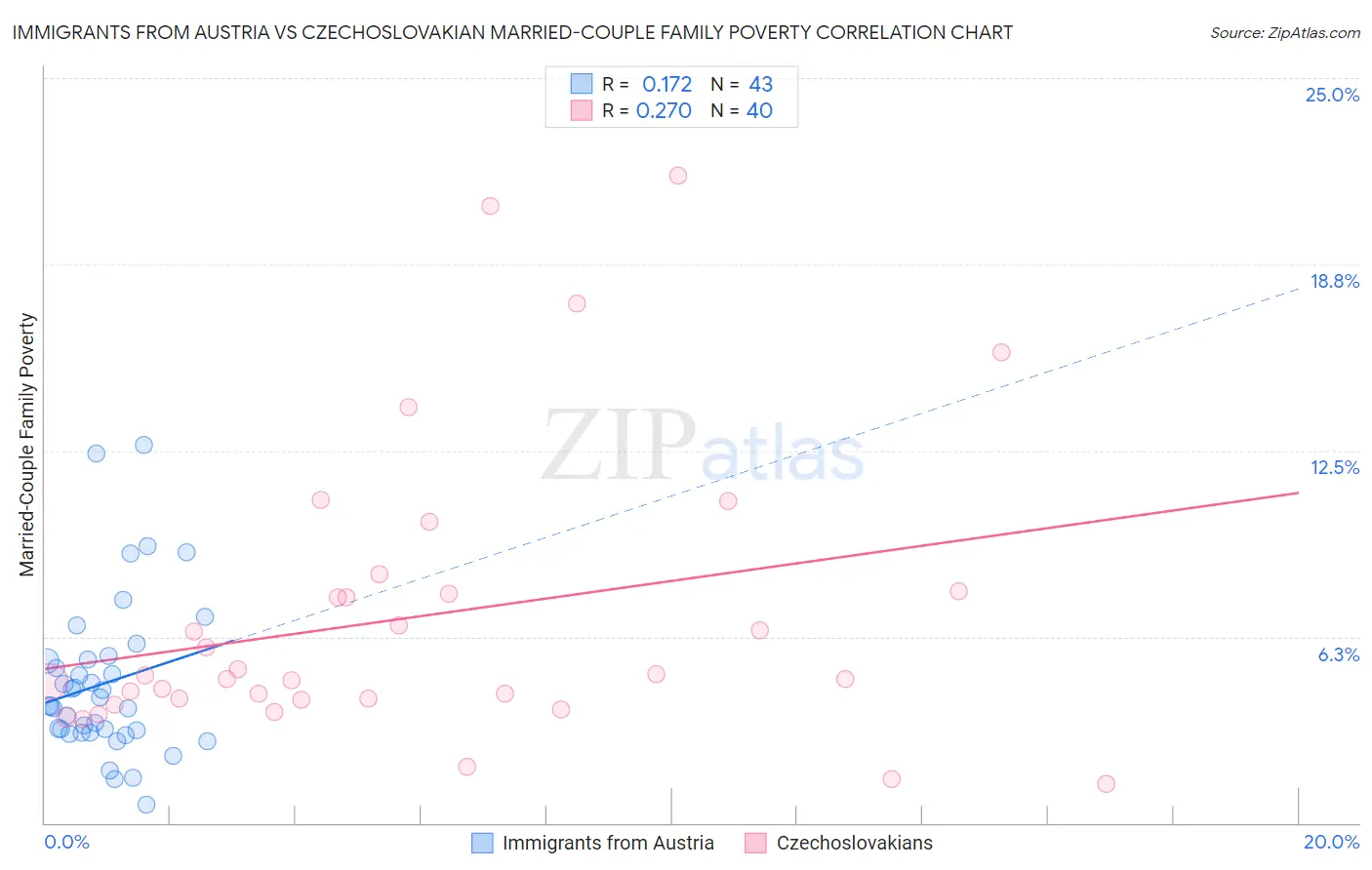 Immigrants from Austria vs Czechoslovakian Married-Couple Family Poverty