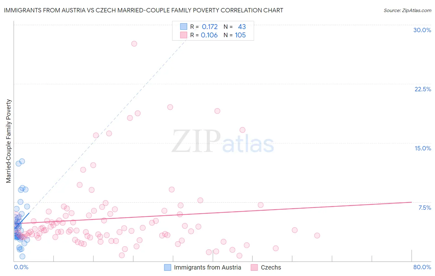 Immigrants from Austria vs Czech Married-Couple Family Poverty