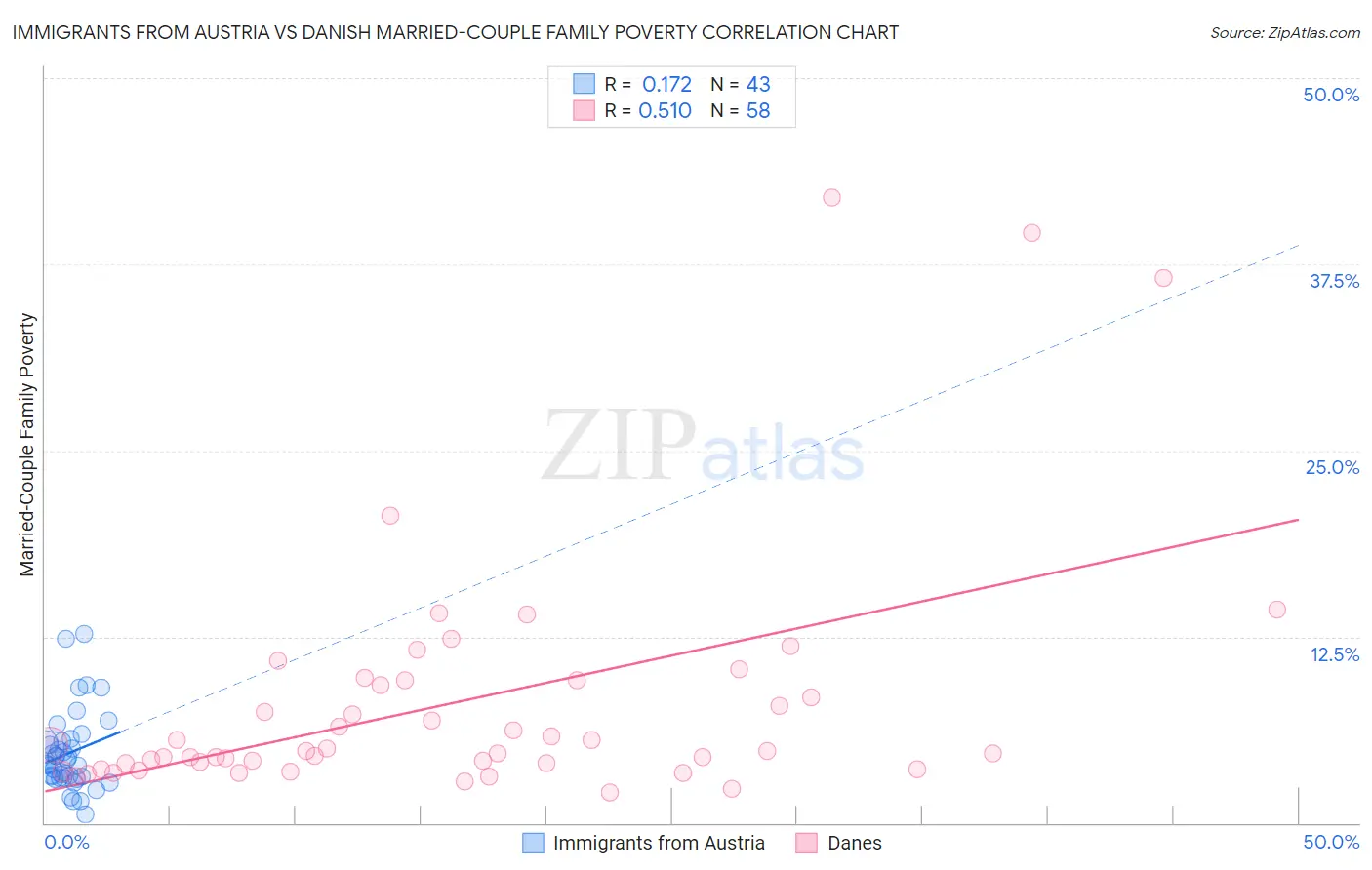 Immigrants from Austria vs Danish Married-Couple Family Poverty