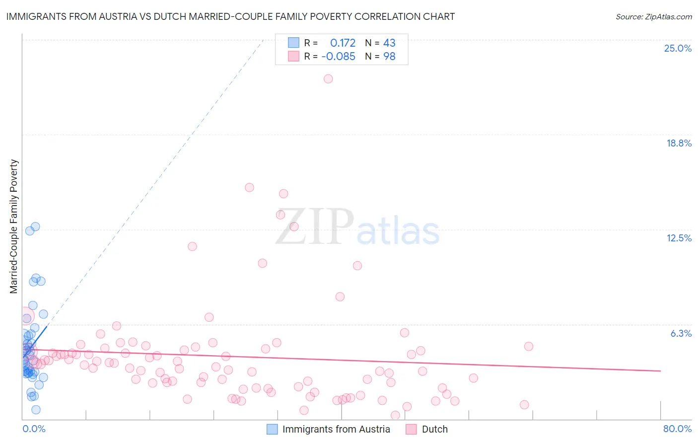 Immigrants from Austria vs Dutch Married-Couple Family Poverty