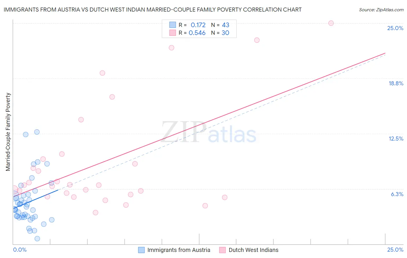 Immigrants from Austria vs Dutch West Indian Married-Couple Family Poverty