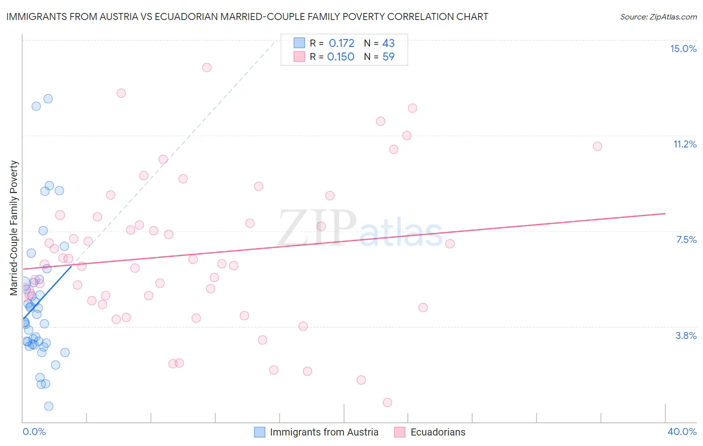 Immigrants from Austria vs Ecuadorian Married-Couple Family Poverty