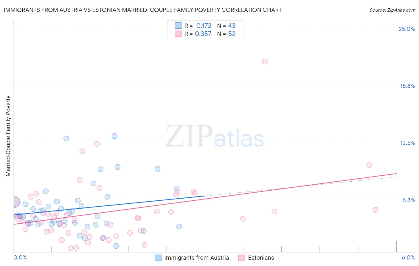 Immigrants from Austria vs Estonian Married-Couple Family Poverty