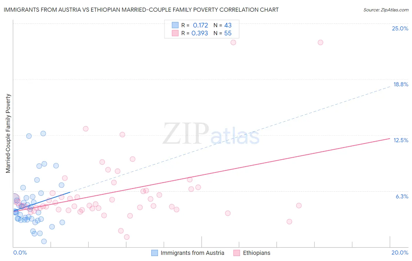 Immigrants from Austria vs Ethiopian Married-Couple Family Poverty