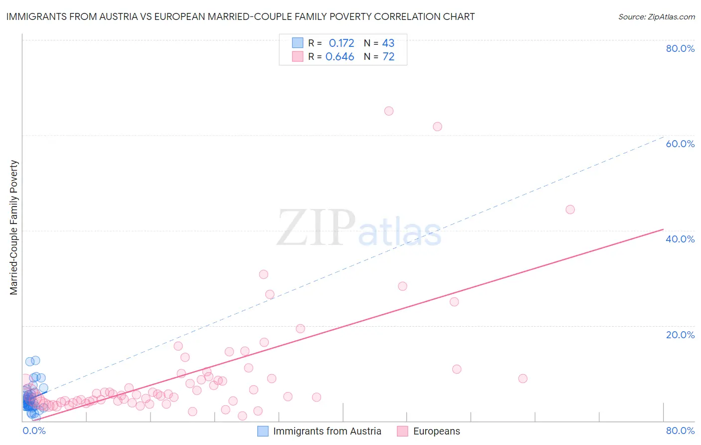 Immigrants from Austria vs European Married-Couple Family Poverty