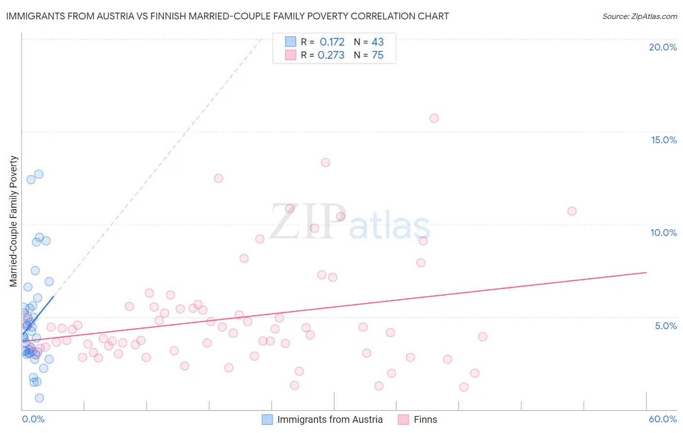 Immigrants from Austria vs Finnish Married-Couple Family Poverty