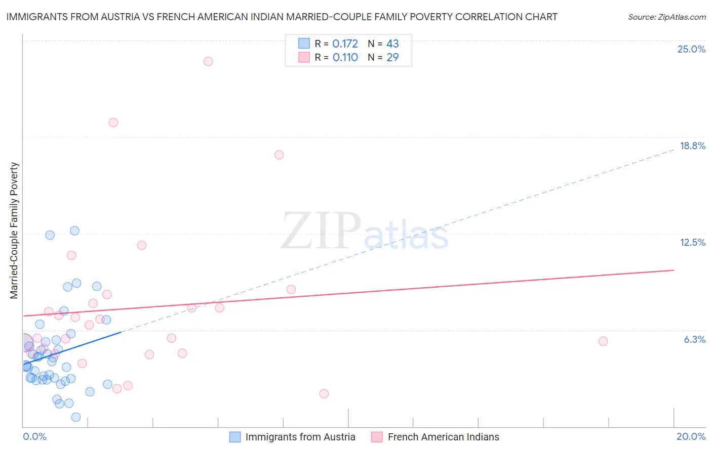 Immigrants from Austria vs French American Indian Married-Couple Family Poverty