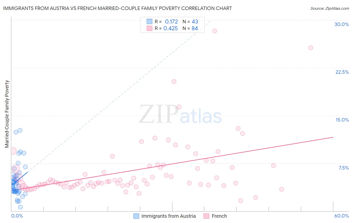 Immigrants from Austria vs French Married-Couple Family Poverty