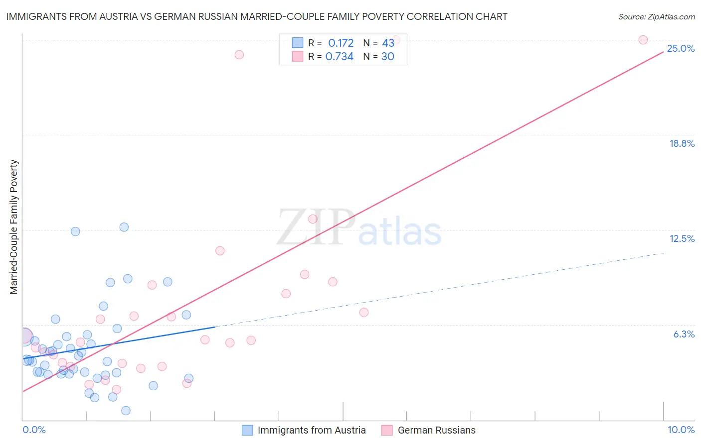 Immigrants from Austria vs German Russian Married-Couple Family Poverty