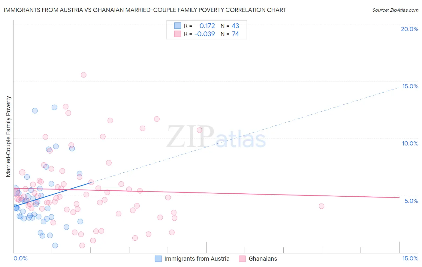 Immigrants from Austria vs Ghanaian Married-Couple Family Poverty