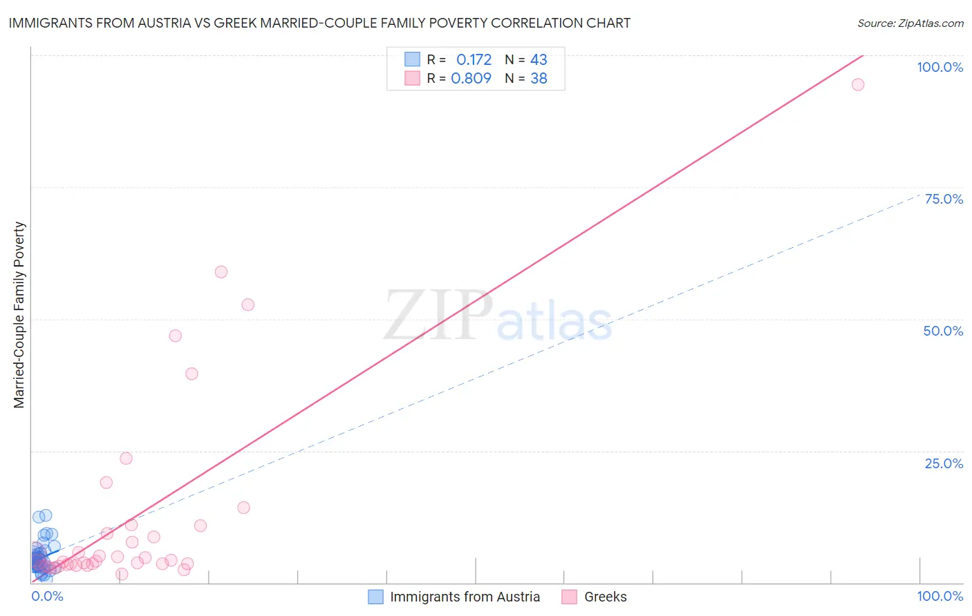 Immigrants from Austria vs Greek Married-Couple Family Poverty