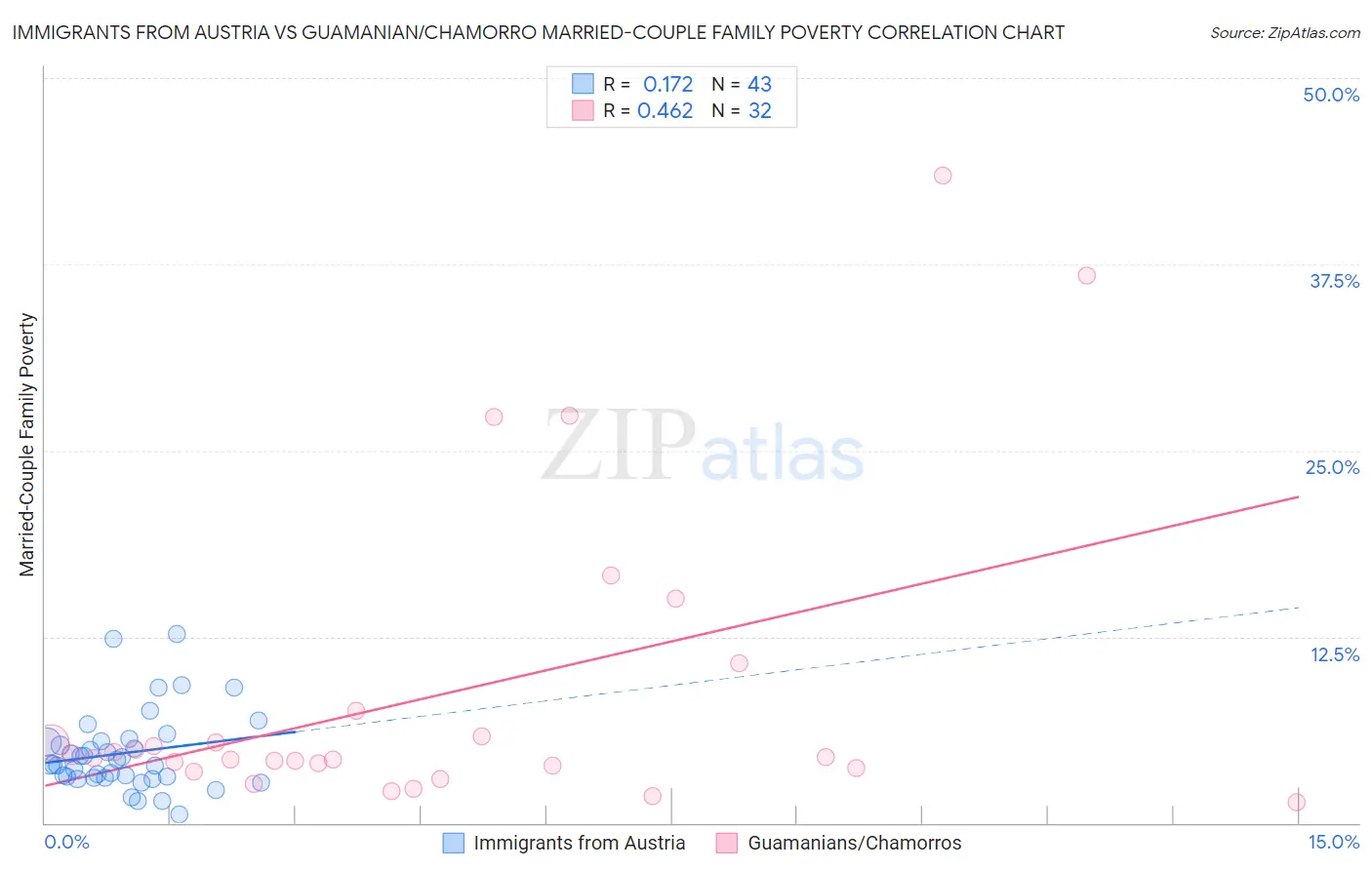 Immigrants from Austria vs Guamanian/Chamorro Married-Couple Family Poverty