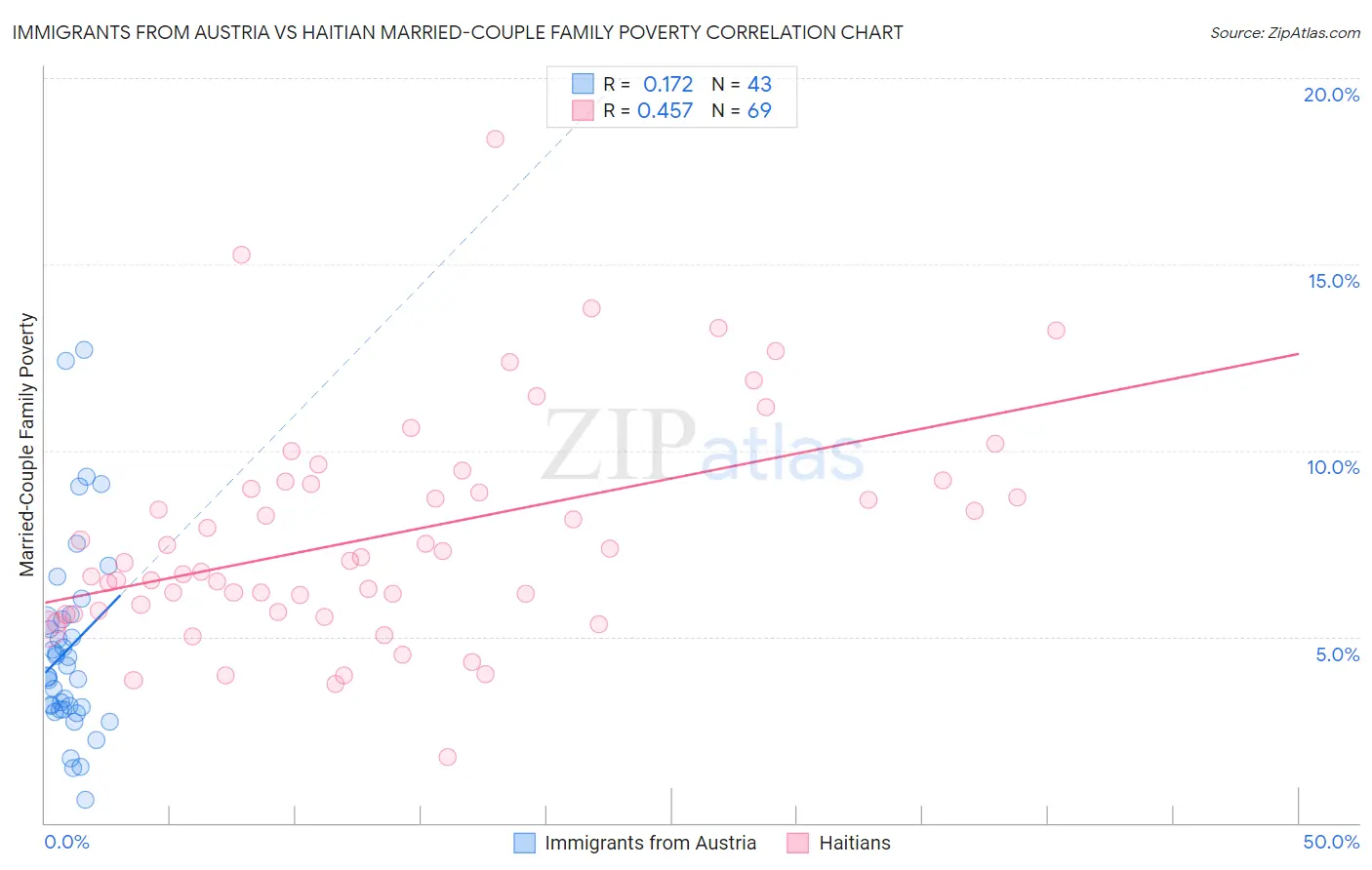 Immigrants from Austria vs Haitian Married-Couple Family Poverty