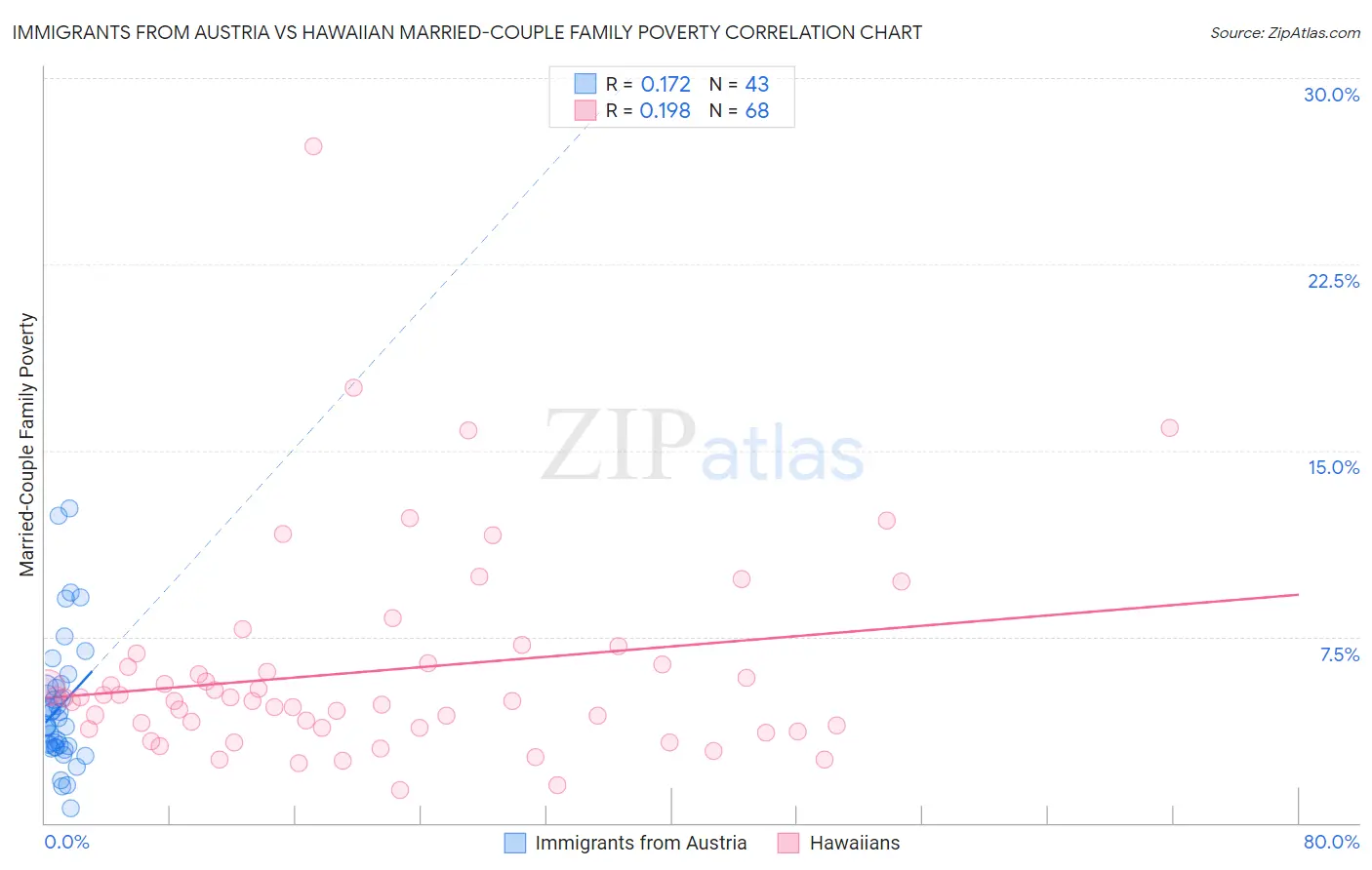 Immigrants from Austria vs Hawaiian Married-Couple Family Poverty