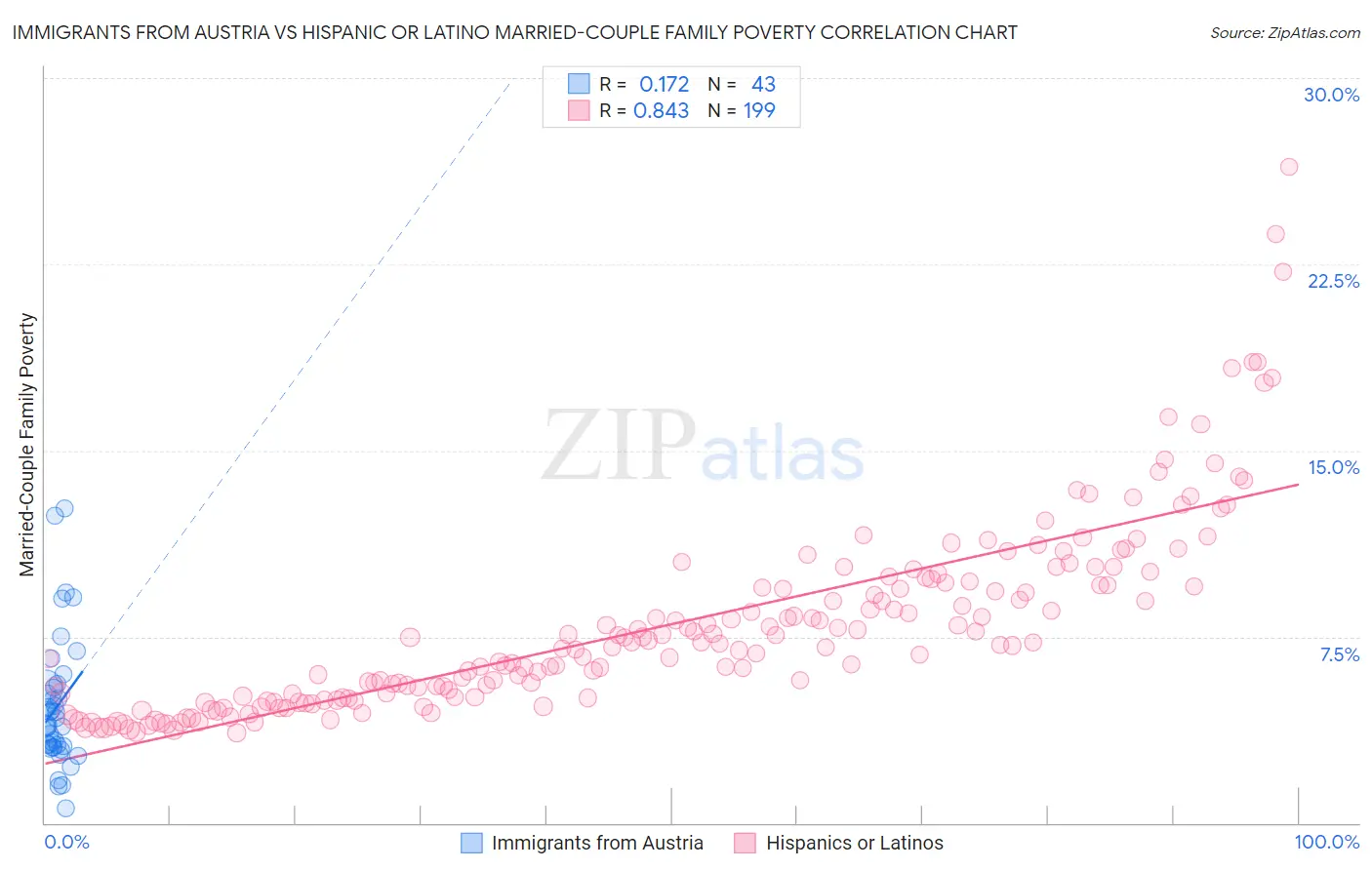 Immigrants from Austria vs Hispanic or Latino Married-Couple Family Poverty