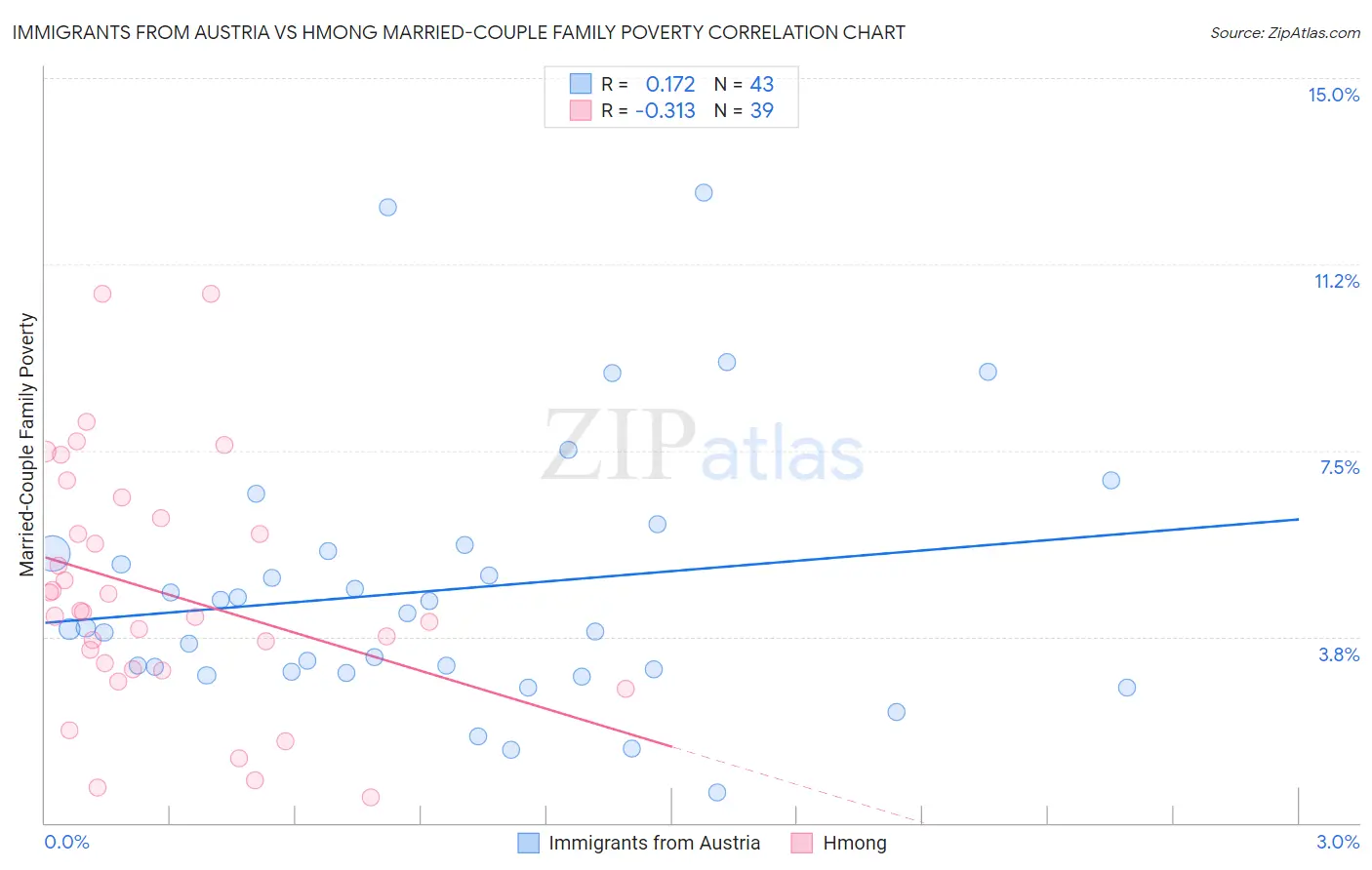 Immigrants from Austria vs Hmong Married-Couple Family Poverty