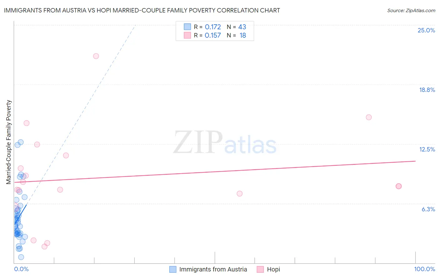 Immigrants from Austria vs Hopi Married-Couple Family Poverty