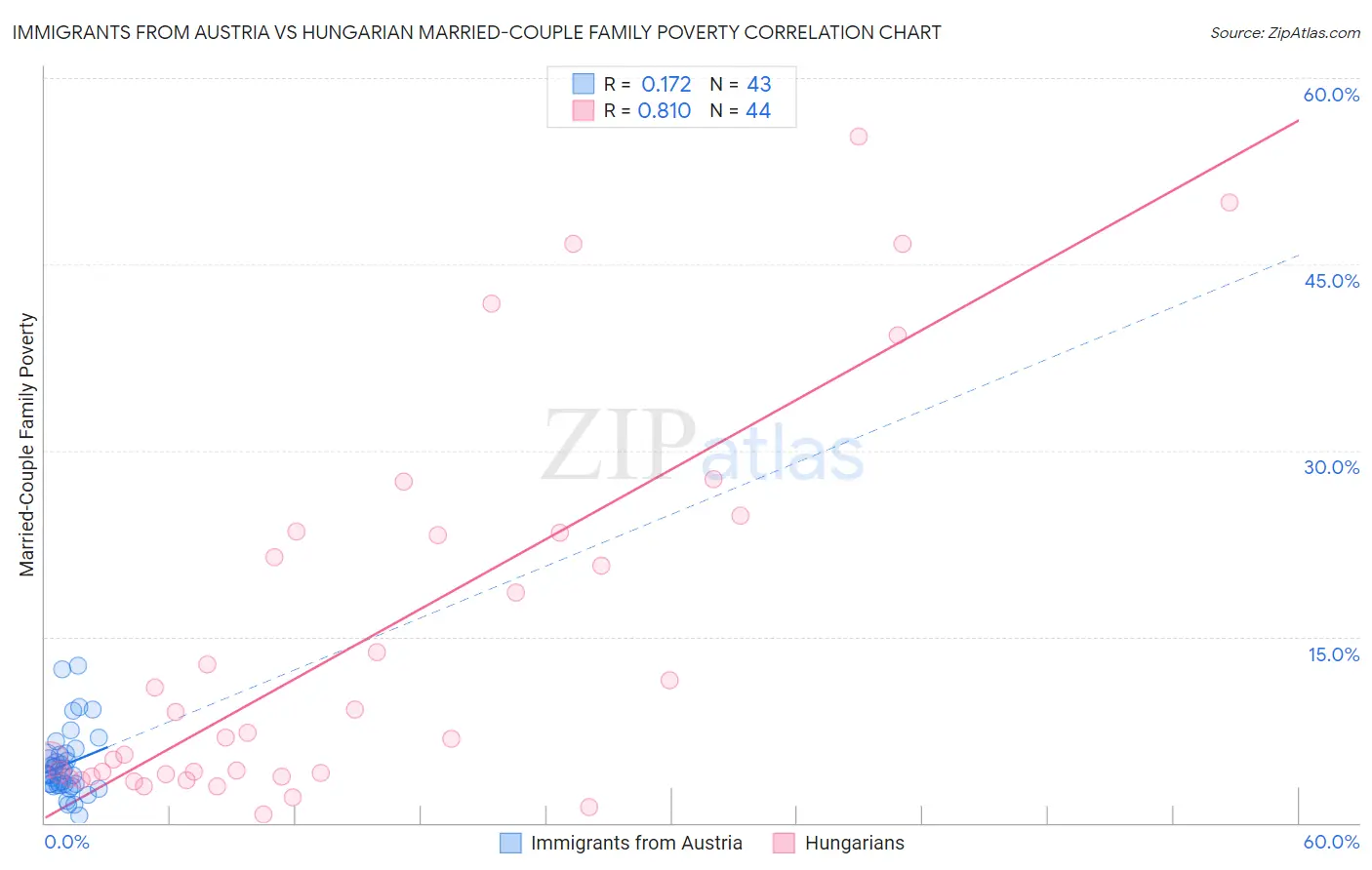 Immigrants from Austria vs Hungarian Married-Couple Family Poverty