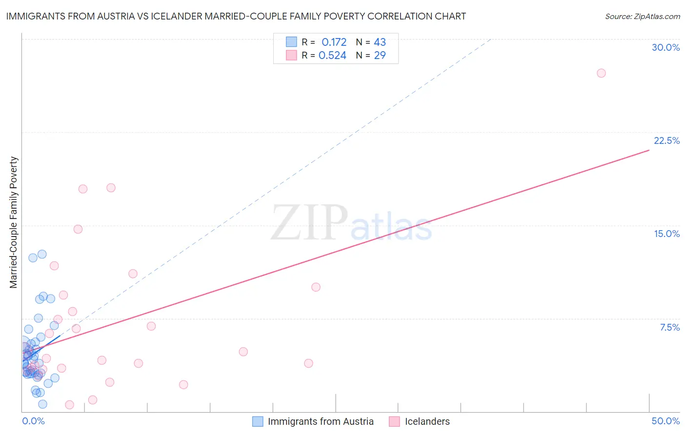 Immigrants from Austria vs Icelander Married-Couple Family Poverty