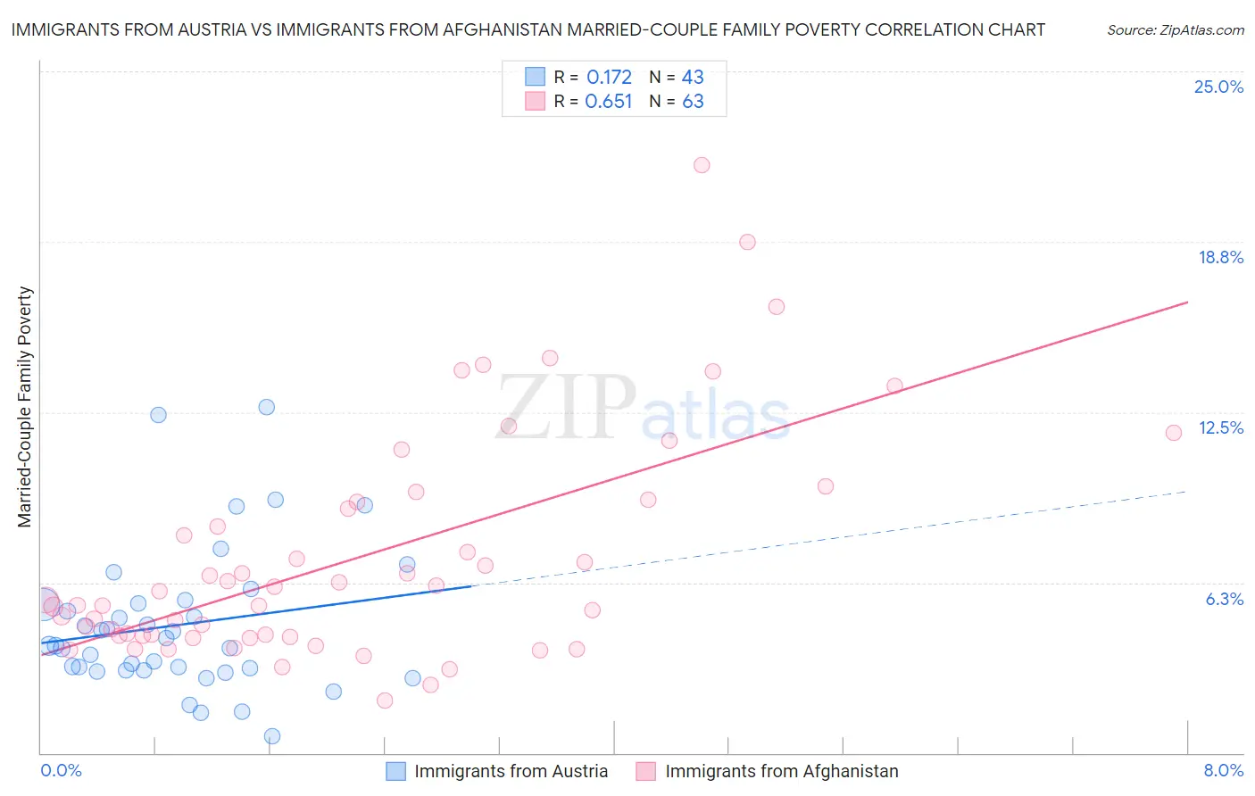 Immigrants from Austria vs Immigrants from Afghanistan Married-Couple Family Poverty