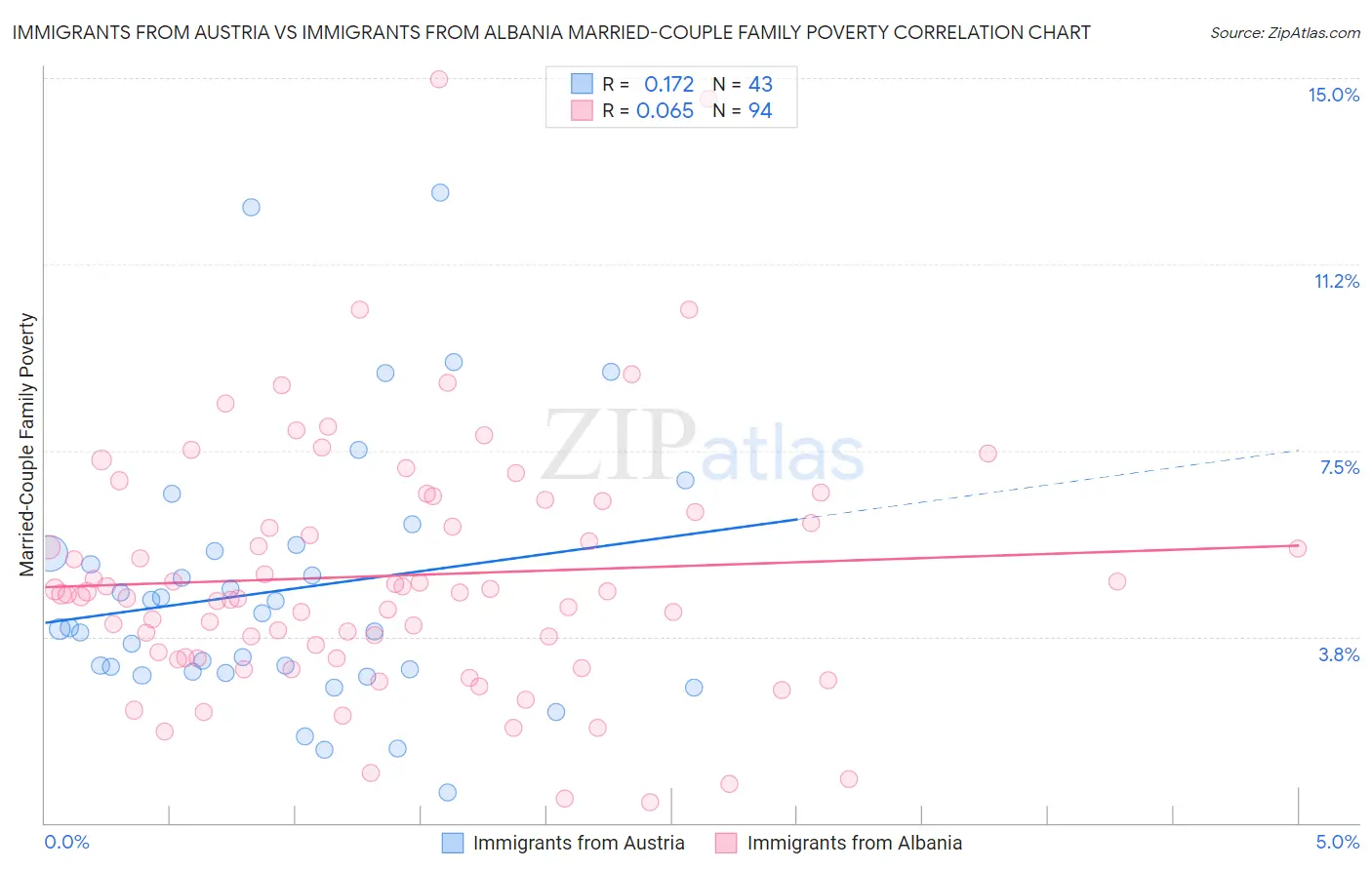 Immigrants from Austria vs Immigrants from Albania Married-Couple Family Poverty