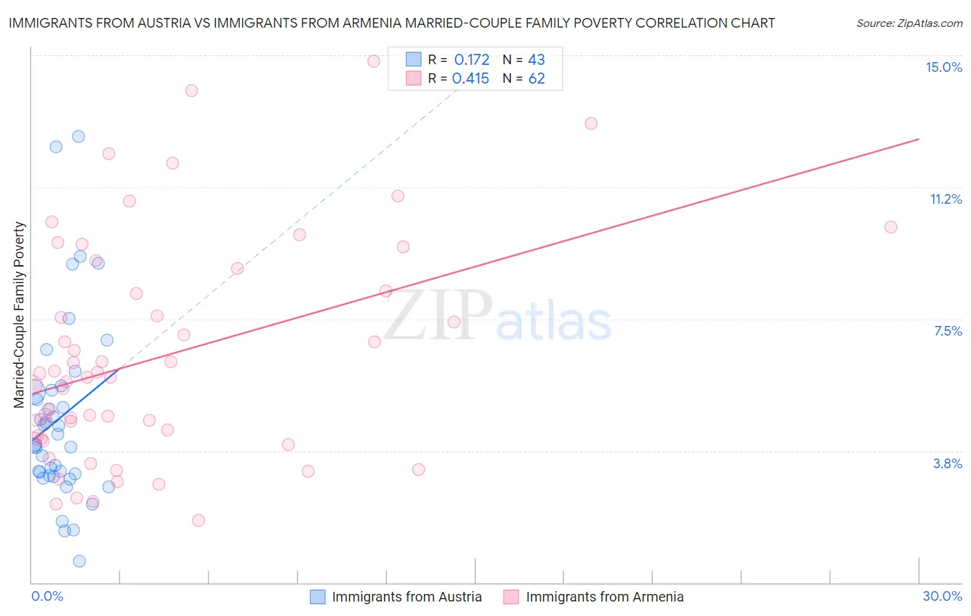 Immigrants from Austria vs Immigrants from Armenia Married-Couple Family Poverty