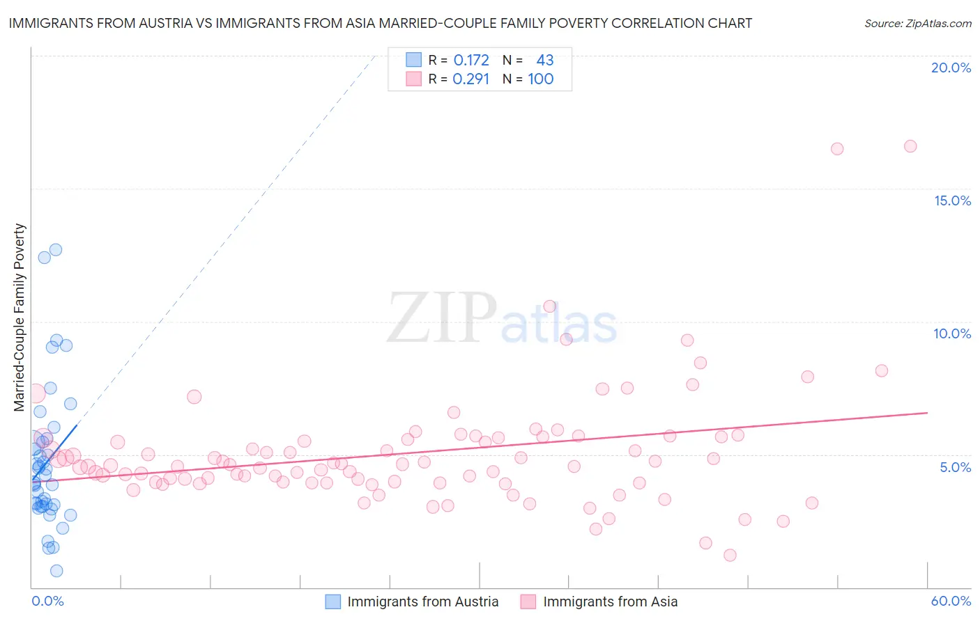 Immigrants from Austria vs Immigrants from Asia Married-Couple Family Poverty