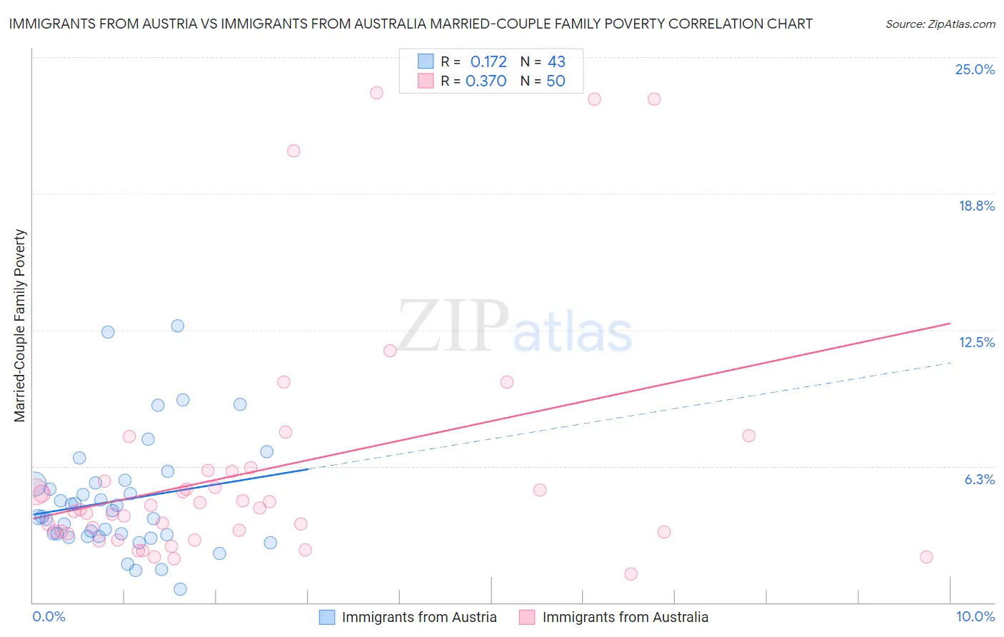 Immigrants from Austria vs Immigrants from Australia Married-Couple Family Poverty