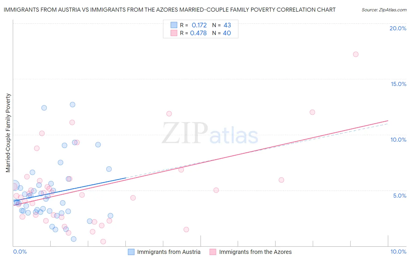 Immigrants from Austria vs Immigrants from the Azores Married-Couple Family Poverty