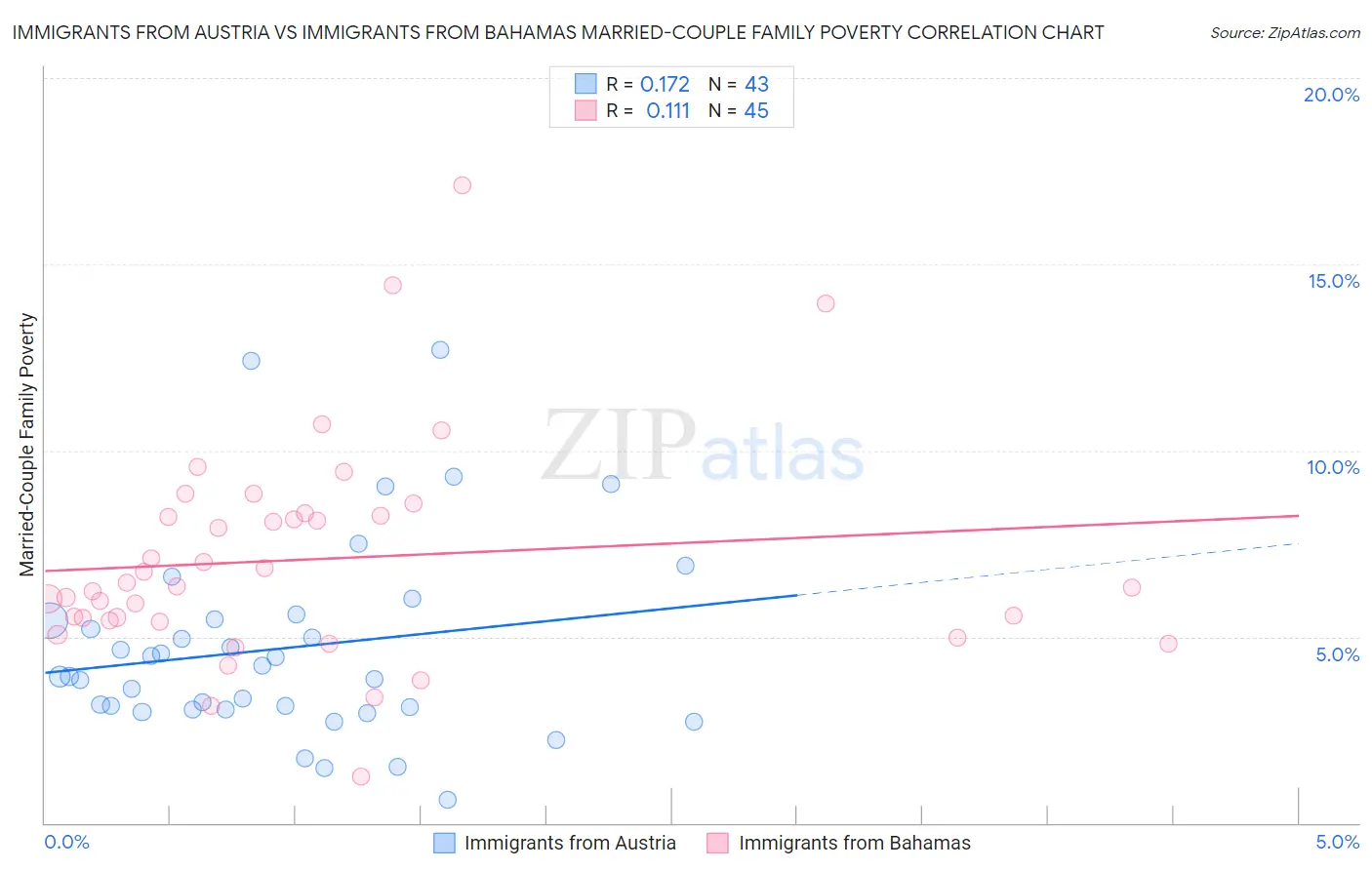 Immigrants from Austria vs Immigrants from Bahamas Married-Couple Family Poverty