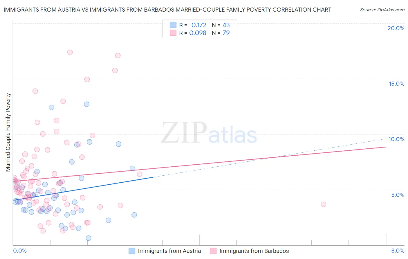 Immigrants from Austria vs Immigrants from Barbados Married-Couple Family Poverty